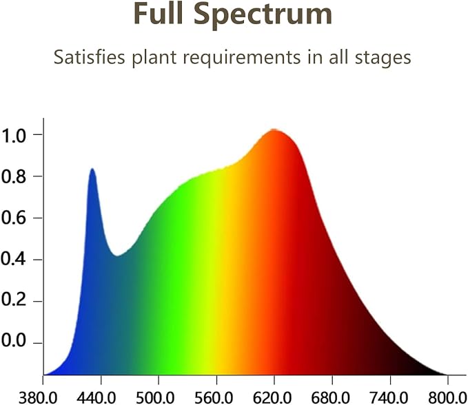 GHodec Grow Light,Full Spectrum White 84 LED Clip Plant Light | 6000K White Full Spectrum Desk Lamp for Indoor Plants Growing, 4/8/12H Timer & 5 Dimmable Levels