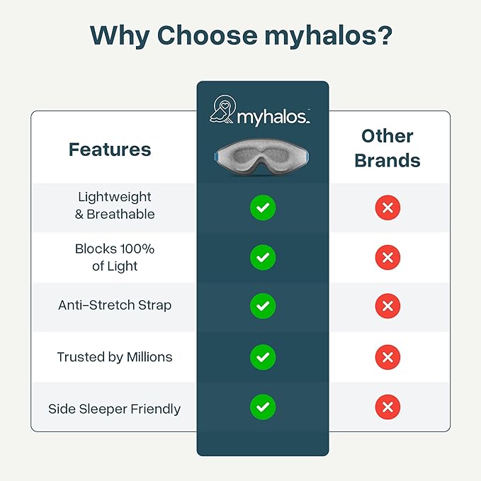 MyHalos® Sleep Mask – 3D Blackout Eye Mask for Women & Men, Side Sleepers, Zero Pressure Memory Foam Eyelash Friendly, Breathable,Award-Winning Sleep Aid for Travel (Grey, 1 Count (Pack of 1))