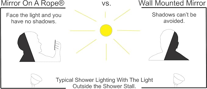 ReflectX Travel Shower Mirror - Light and Durable - Made in The U.S.A. - Shatterproof - Easily Eliminate Fog and Shadows for a Clear Fog Free Reflection. (unclad)