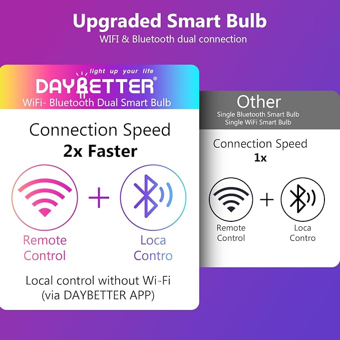 DAYBETTER Smart Light Bulbs,Compatible with Alexa & Google Home | A19 E26 Bulbs, 800LM 60W Equivalent,Dimmable RGB+CCT Color Changing,2.4GHz WiFi & Bluetooth,Music Sync,Preset Scenes
