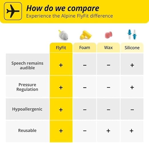 Alpine FlyFit - Earplugs for Pressure Relief & Preventing Ear Pain While Flying - Airplane Travel Essentials - Comfortable Reusable Hypoallergenic Earplugs with Ultra Soft Filter