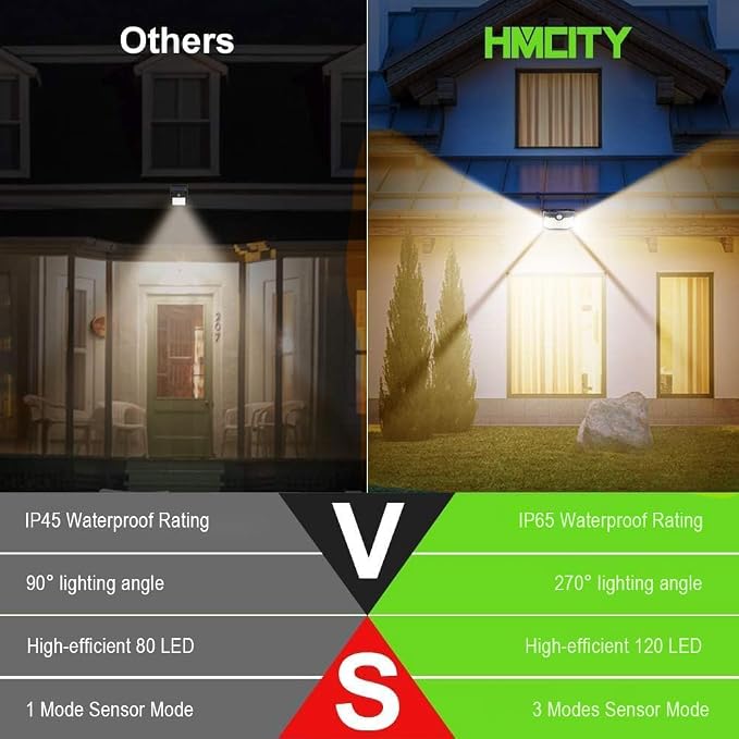 HMCITY 120 LED Solar Lights Outdoor Motion Sensor, 8 Pack, Black Warm | 3 Lighting Modes, IP65 Waterproof, Front Button Control, Wide Solar Wall Lights Ideal for Garden Patio Yard