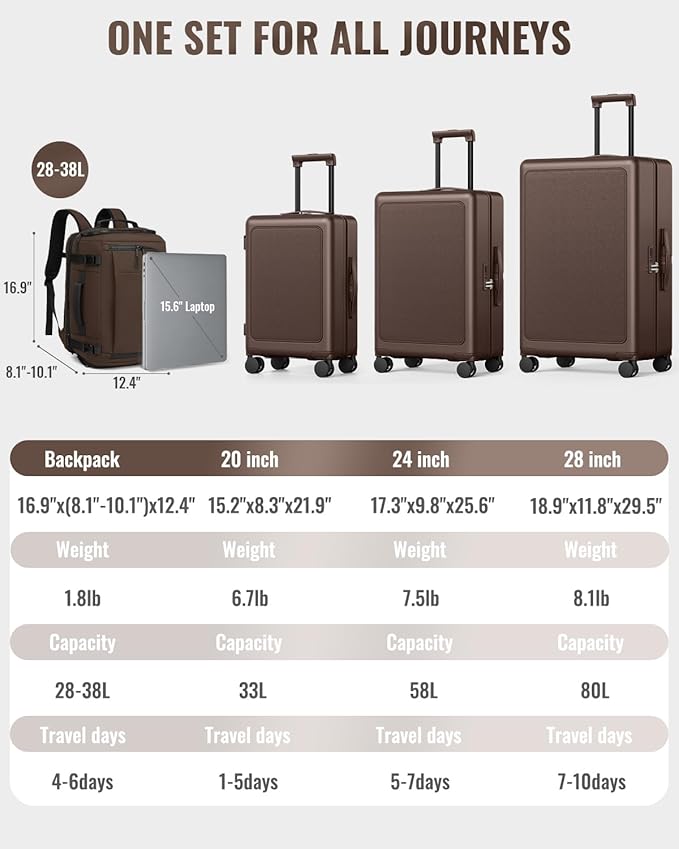 Joyway Luggage Sets 4 Piece with Spinner Wheels, Carry On Luggage 20In with ABS+PC Hardshell, Lightweight Suitcase Set with Travel Backpack and Pressure-resistant Frame, 20/24/28 Inch, Coffee