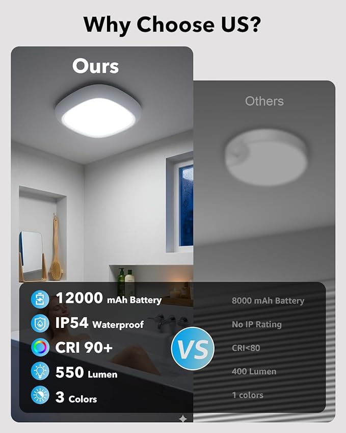 IP54 Waterproof Shower Light, Rechargeable Ceiling Light with Remote | 550LM 12000mAh Battery Operated, No Wiring, Portable, Wireless Motion Sensor Closet Overhead Lights for Garage Hallway Pantry