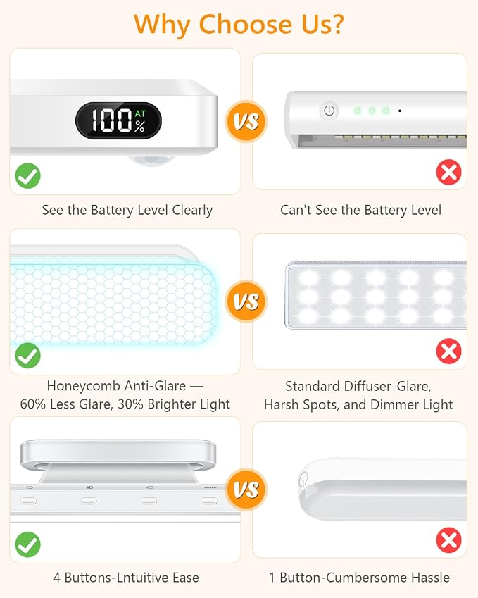 WILLED 5W Motion Sensor Magnetic Light Bar with Remote, Eye-Care Under Cabinet Lighting with Battery Level Display, Vanity Lights for Mirror, Stick on Lights for Cabinet, Closet, Desk and Bathroom