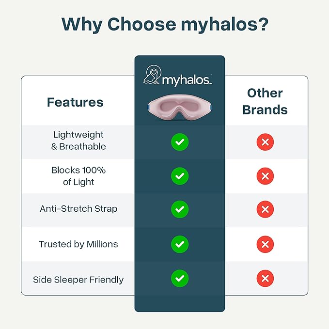 MyHalos® Sleep Mask – 3D Blackout Eye Mask for Women & Men, Side Sleepers, Zero Pressure Memory Foam Eyelash Friendly, Breathable,Award-Winning Sleep Aid for Travel (Peach Orange, 1 Count (Pack of 1))