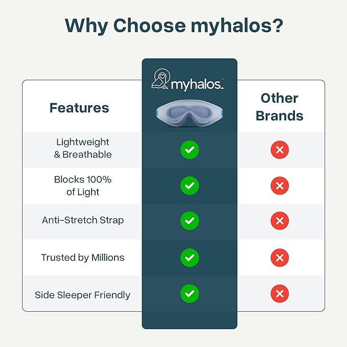 MyHalos® Sleep Mask – 3D Blackout Eye Mask for Women & Men, Side Sleepers, Zero Pressure Memory Foam Eyelash Friendly, Breathable,Award-Winning Sleep Aid for Travel (Light Blue, 1 Count (Pack of 1))