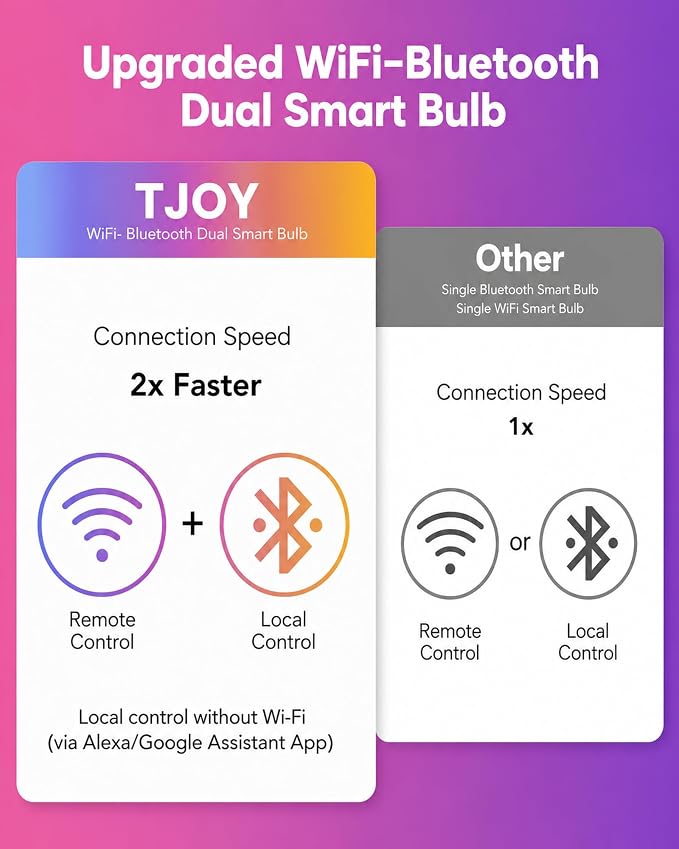 TJOY Smart Alexa Light Bulbs, Bluetooth WiFi Led Bulb Compatible with Alexa &Google Assistant, RGB Color Changing Bulbs, Music Sync, 9W(60W Equivalent), A19 E26 800LM(2.4Ghz WiFi only), 6 Pack | Color Changing Light Bulbs with Music Sync, App Control, ...