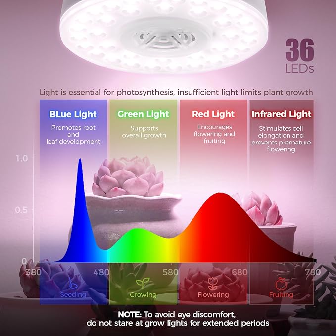 Barrina Orbgrow OG09 Puck Grow Light, 36W(4 x 9W), Pinkish White, 4 Packs | Full Spectrum Plant Light for Indoor Plants, Magnetic & Linkable, Small Grow lamp, Perfect for Plant Shelf